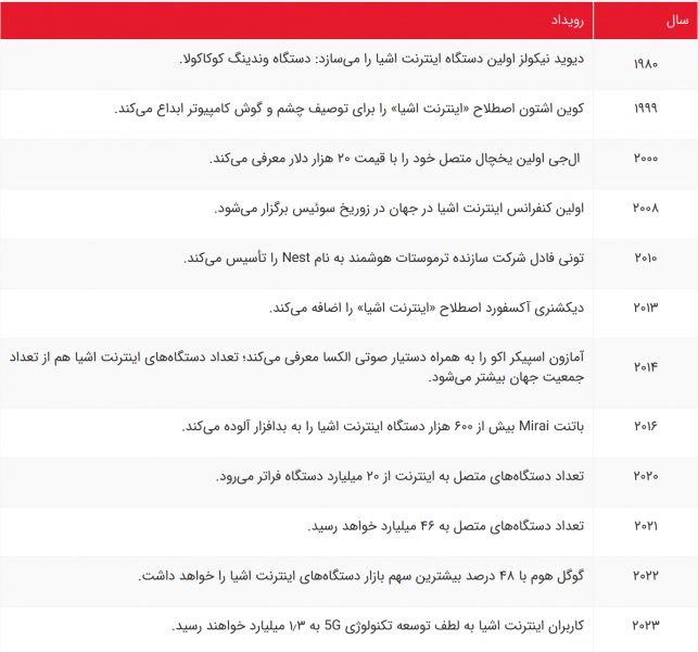 پرونده:اینترنت اشیا در گذر زمان.png