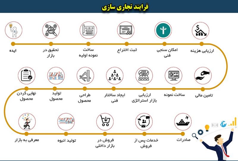 پرونده:تجاری سازی.jpg